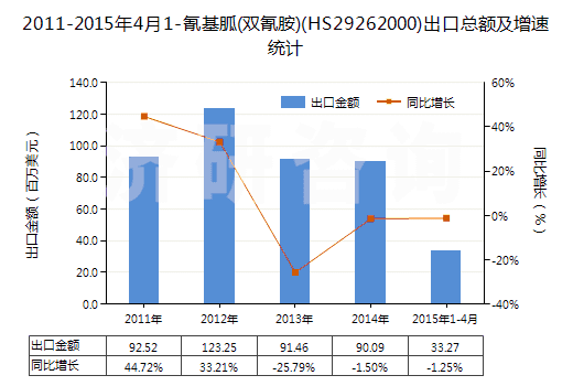2011-2015年4月1-氰基胍(雙氰胺)(HS29262000)出口總額及增速統(tǒng)計(jì)